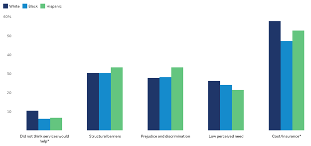 Graph showing the reported barriers to mental health services 